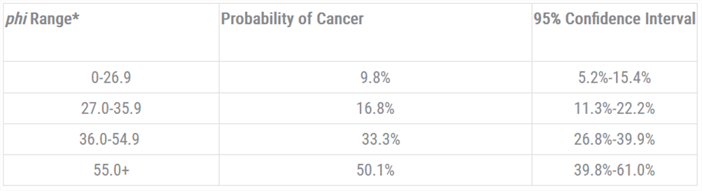 Prostate Cancer Detection Psa Testing Prostate Health Index Phi